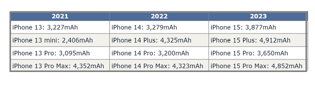 电白苹果15维修站分享iPhone15电池容量有多少